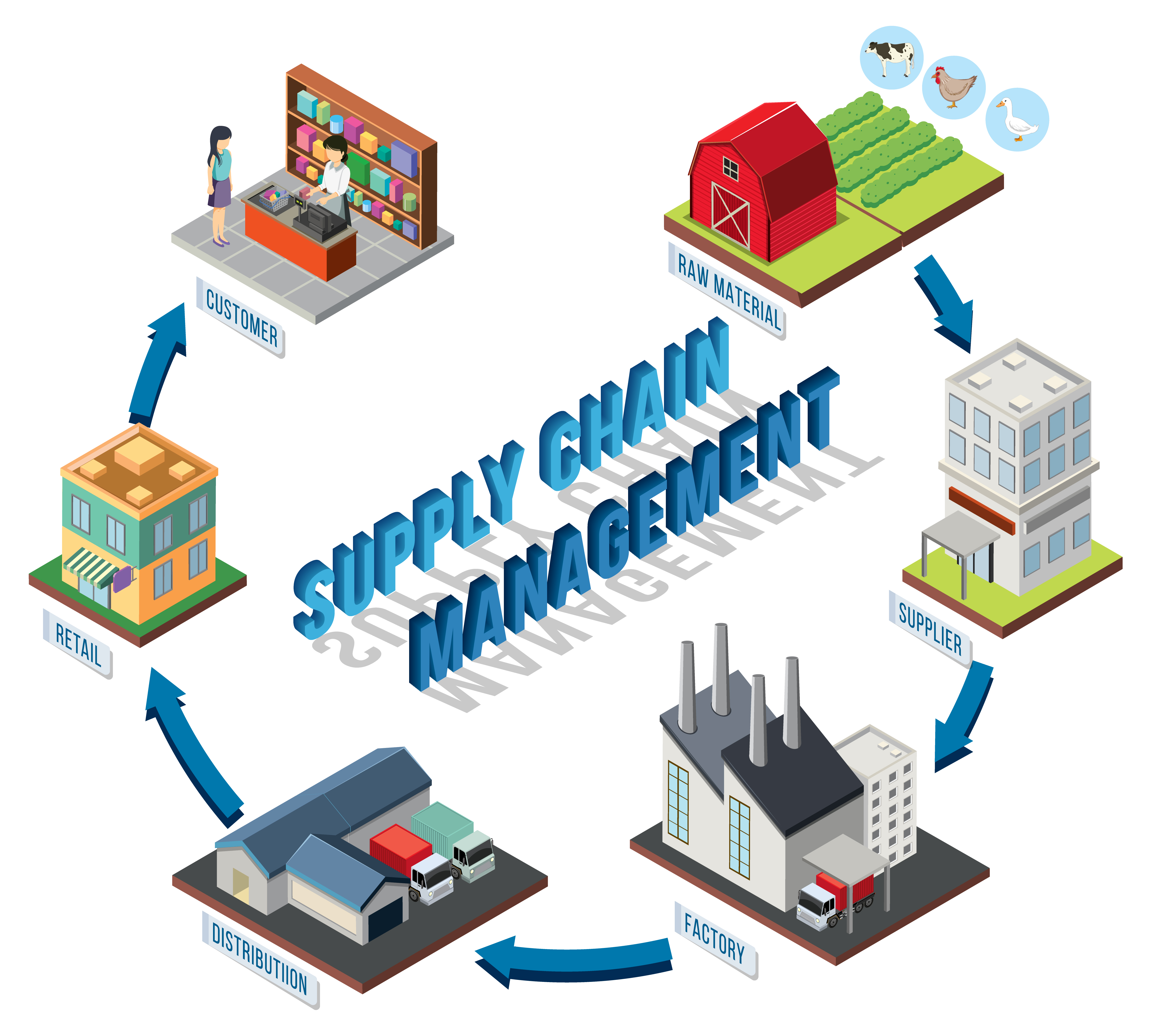 Supply Chain Management